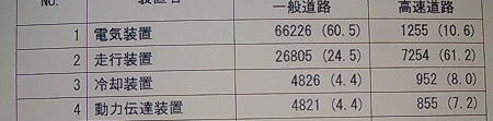 自動車の路上故障における実態調査の結果を見た感想