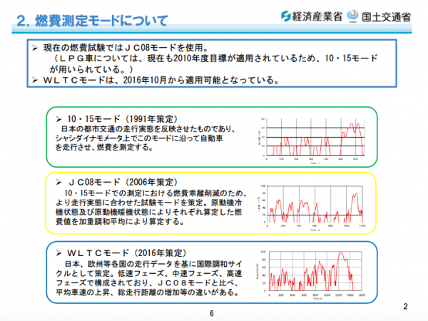 燃費表示がjc08モードからwltcモードに平成30年10月から変更するけど 実燃費との差はどの位 Mho Engineering