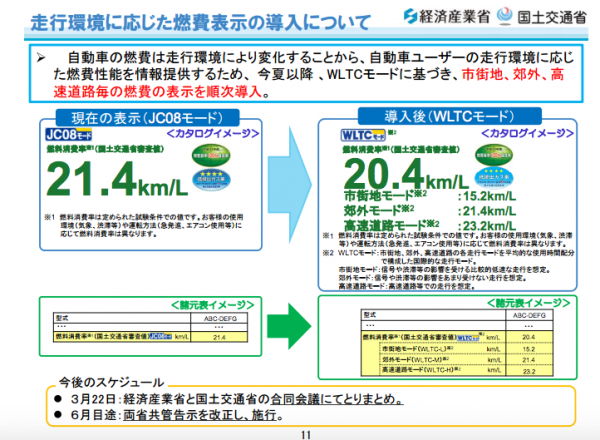 燃費表示がjc08モードからwltcモードに平成30年10月から変更するけど 実燃費との差はどの位 Mho Engineering