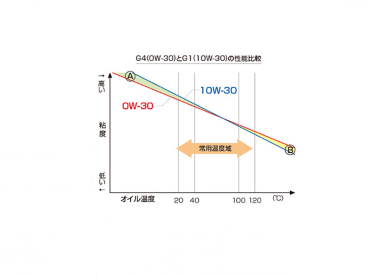 10w 30の鉱物油よりも0w 30の化学合成油の方が高温にも強い オイル粘度とベースの関係 Mho Engineering