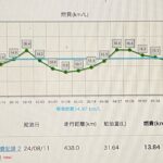 26回目の給油記録！シエンタハイブリッド、今回はエアコン全開でリッター13km台