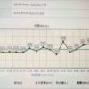 久しぶりの燃費報告！シエンタハイブリッド、軒並みリッター20km超え