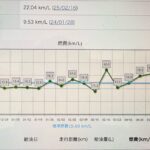 久しぶりの燃費報告！シエンタハイブリッド、軒並みリッター20km超え